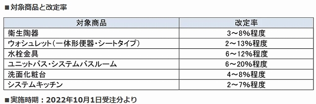 TOTO　2022年10月から値上げ